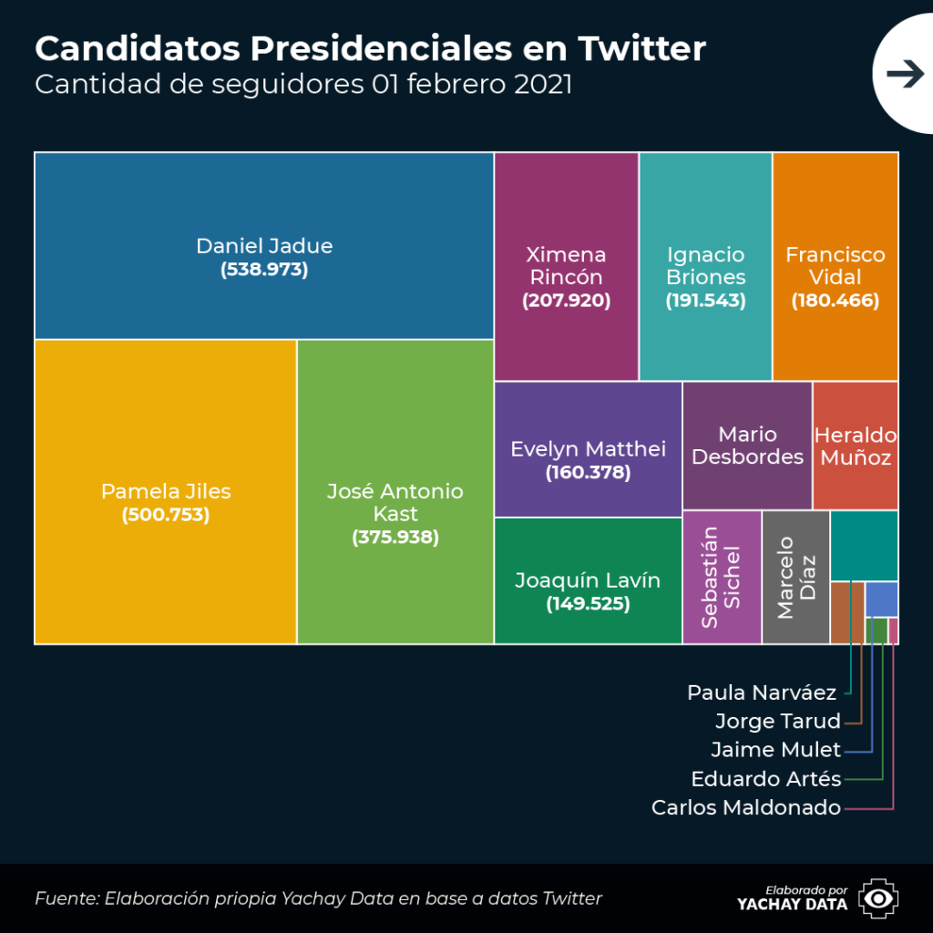 Seguidores de Candidatos Presidenciales en Twitter