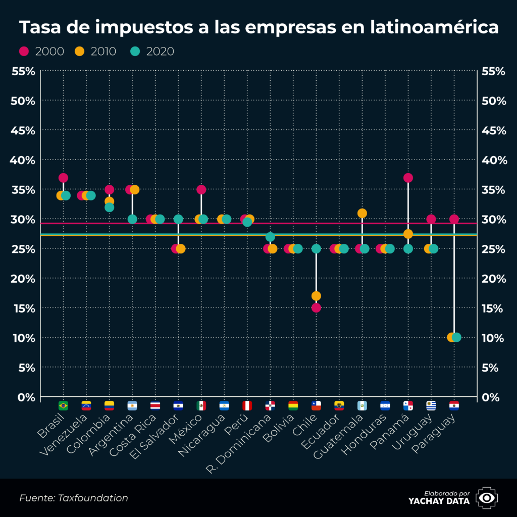 Impuestos a las empresas en Latinoamérica
