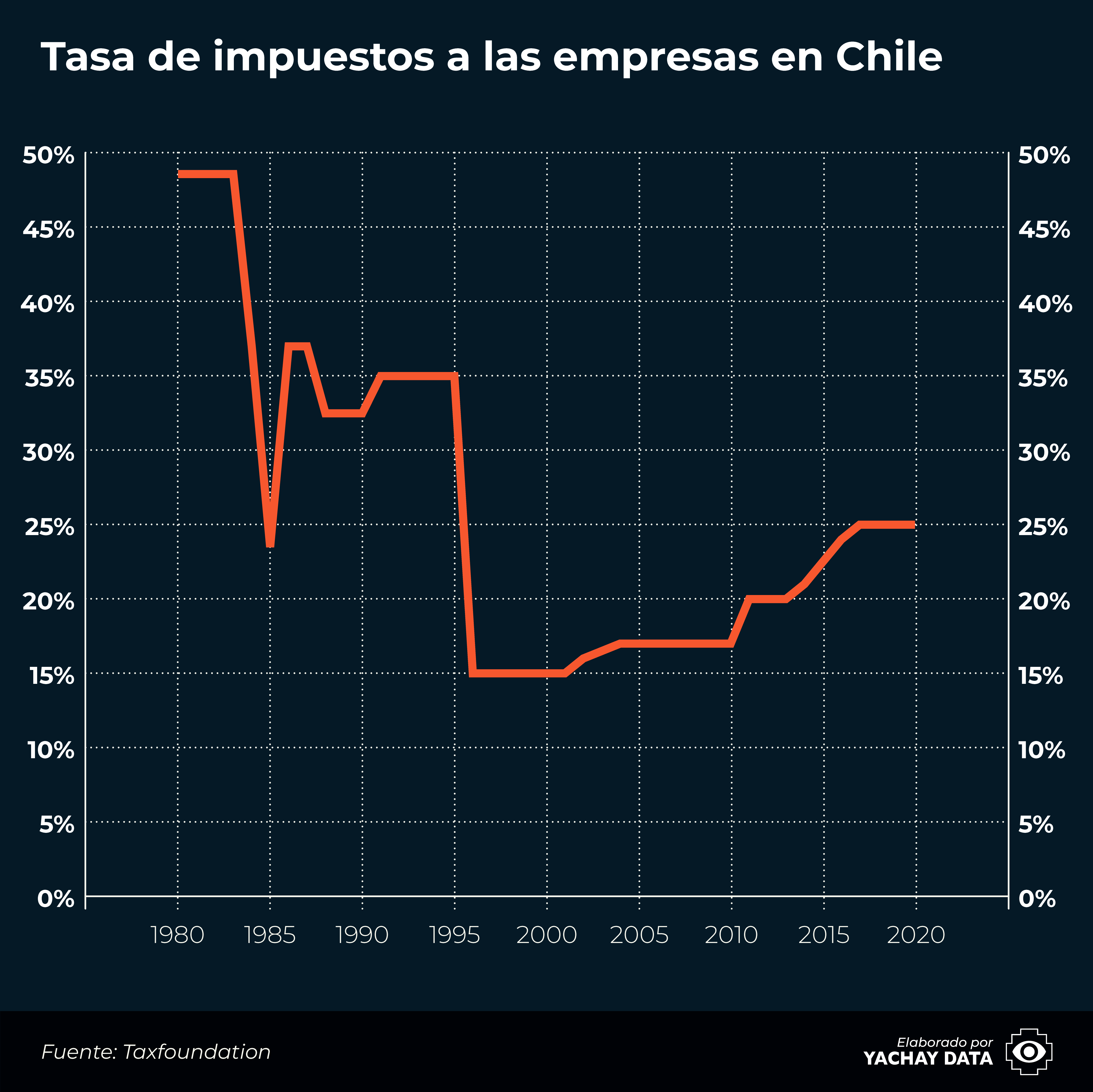 Impuestos a las empresas en Chile