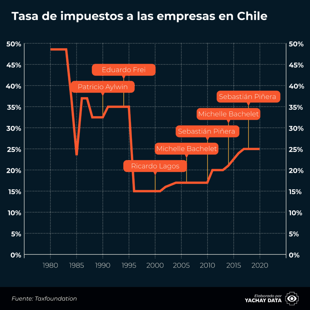 Impuestos a las empresas en Chile