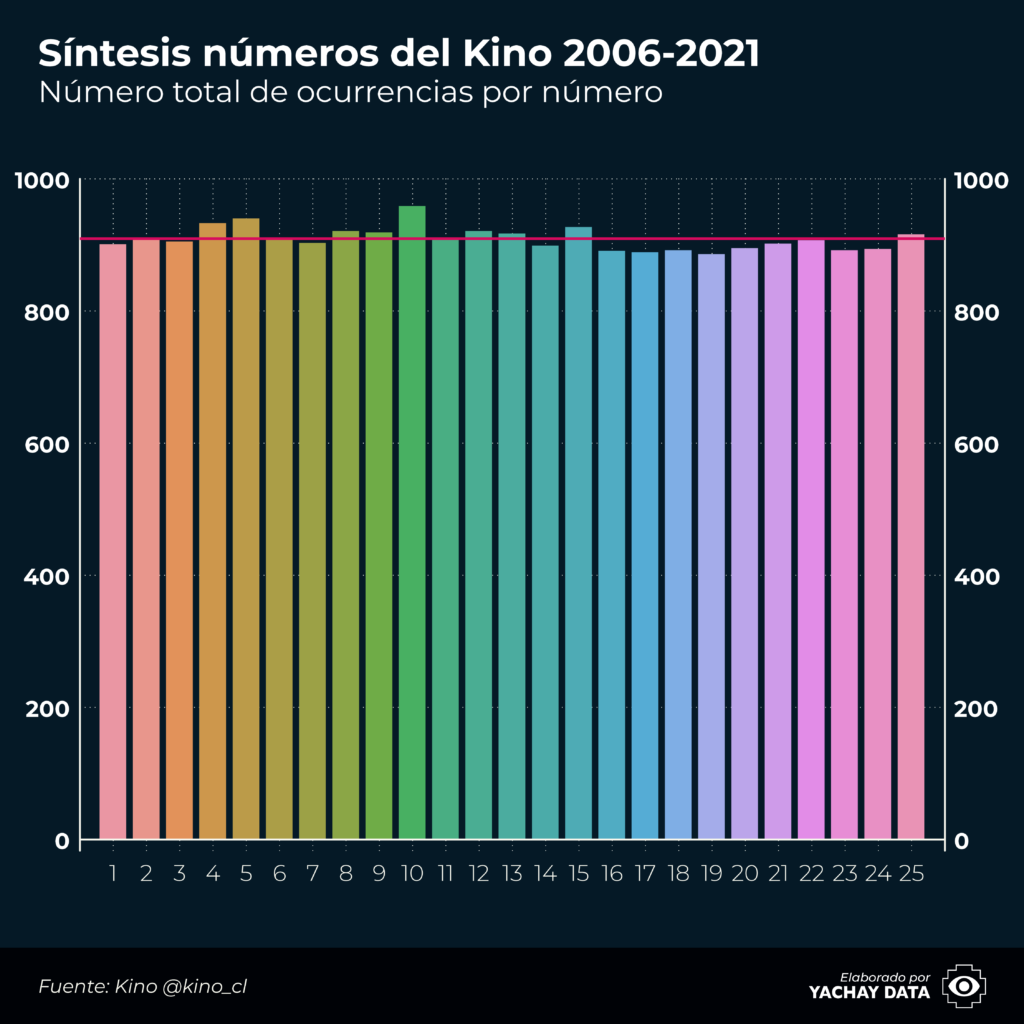 Resultados del Kino para cada Número en los últimos 15 años